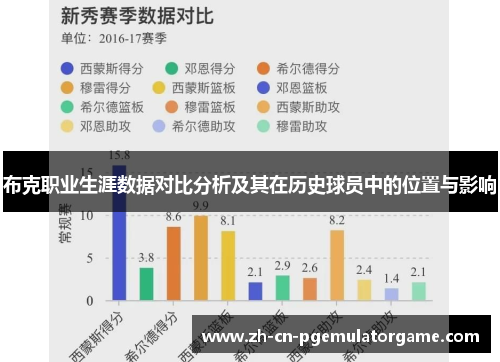 布克职业生涯数据对比分析及其在历史球员中的位置与影响